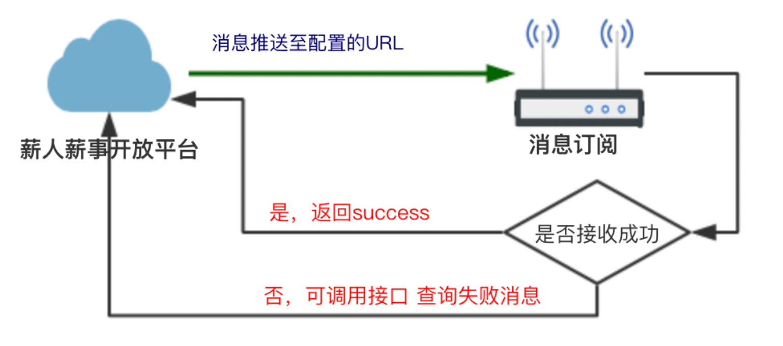 认证流程